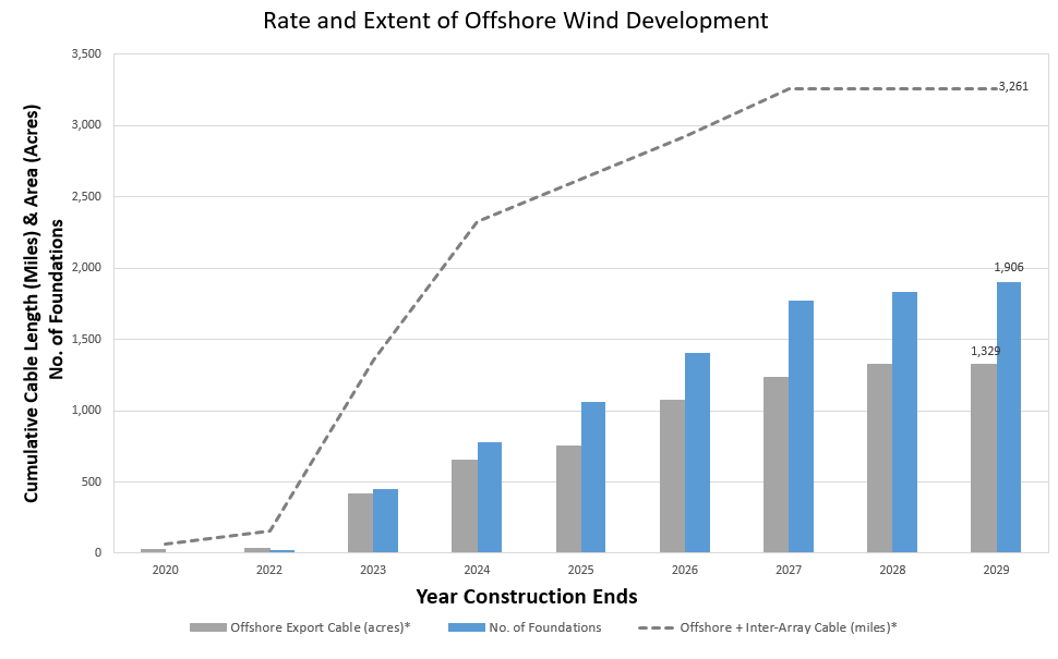 :img Rate and extend of offshore wind devevelopment by project end year, 90%